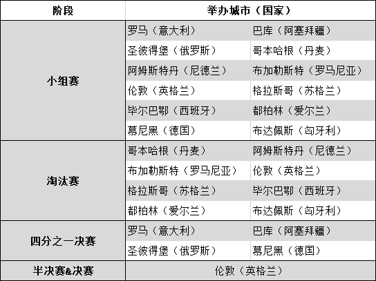 2021年欧洲杯小组赛比赛地点 2021欧洲杯举办场地